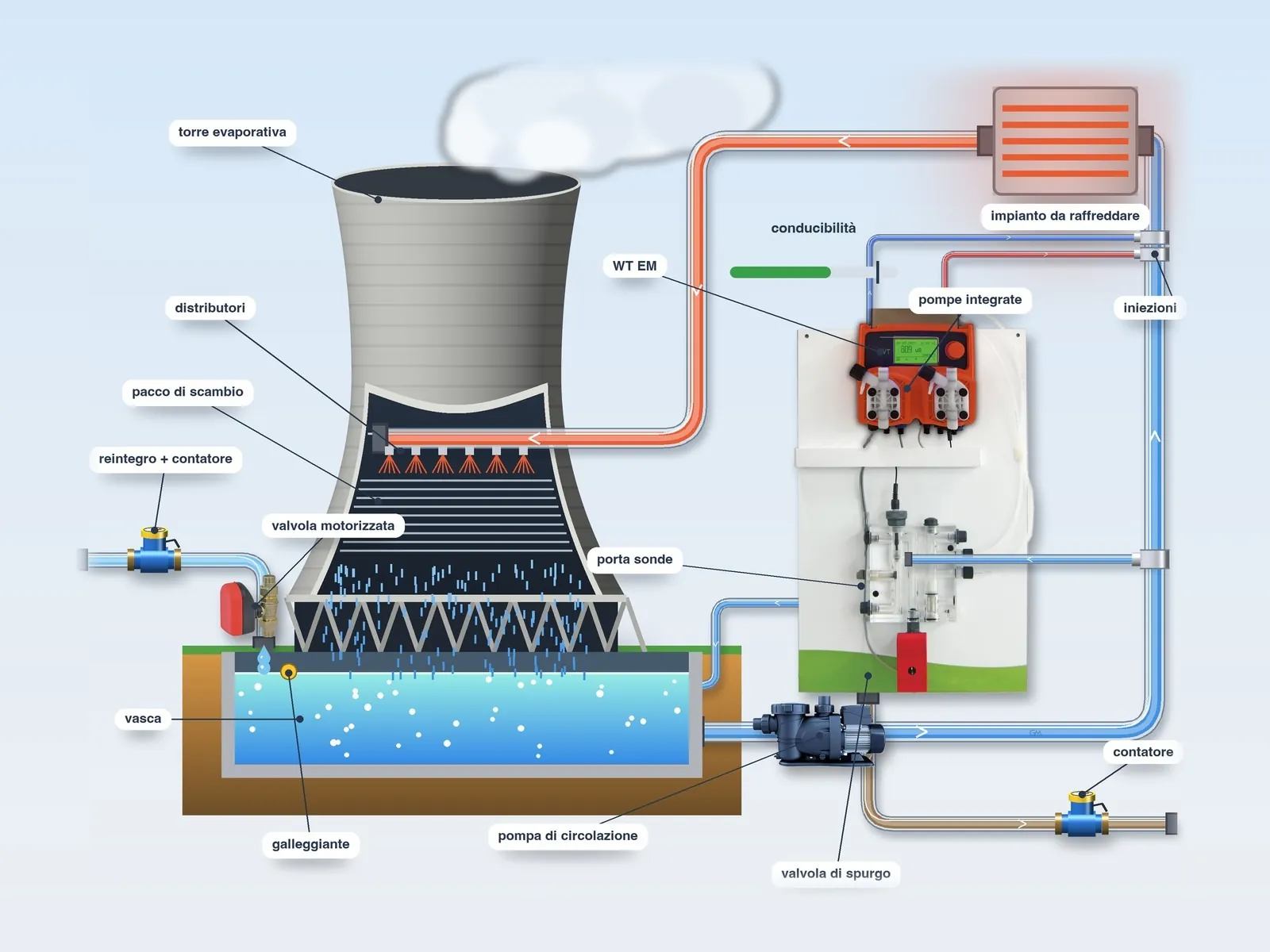 Schema impianto di una torre evaporativa con pompa WT EM