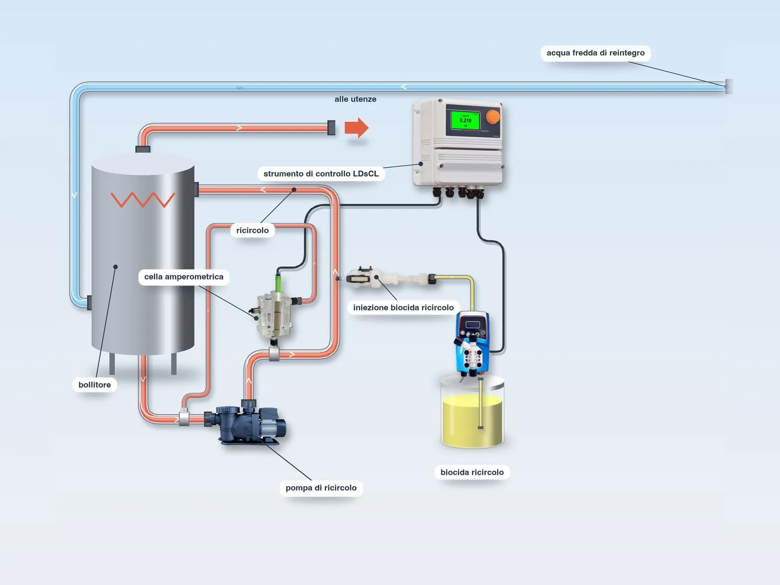 Schema tipo del Tipo 2: LDsCL con cella e pompa sul ricircolo dell’acqua calda