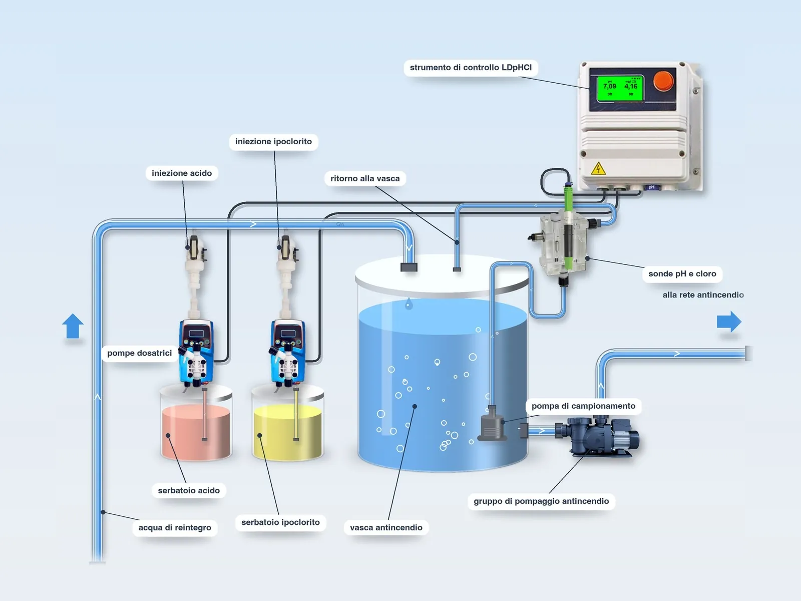 Schema tipo: LDpHCl – vasche antincendio