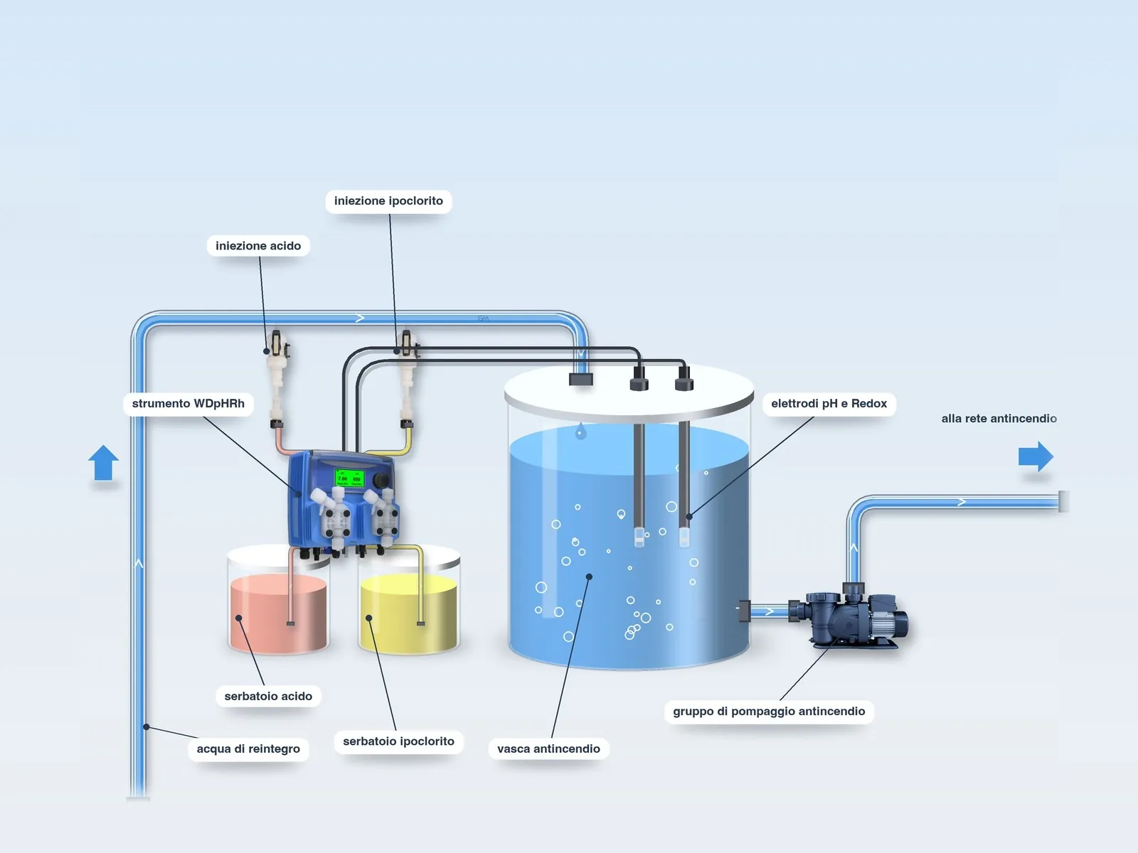 Schema tipo: WDpHRh – vasche antincendio