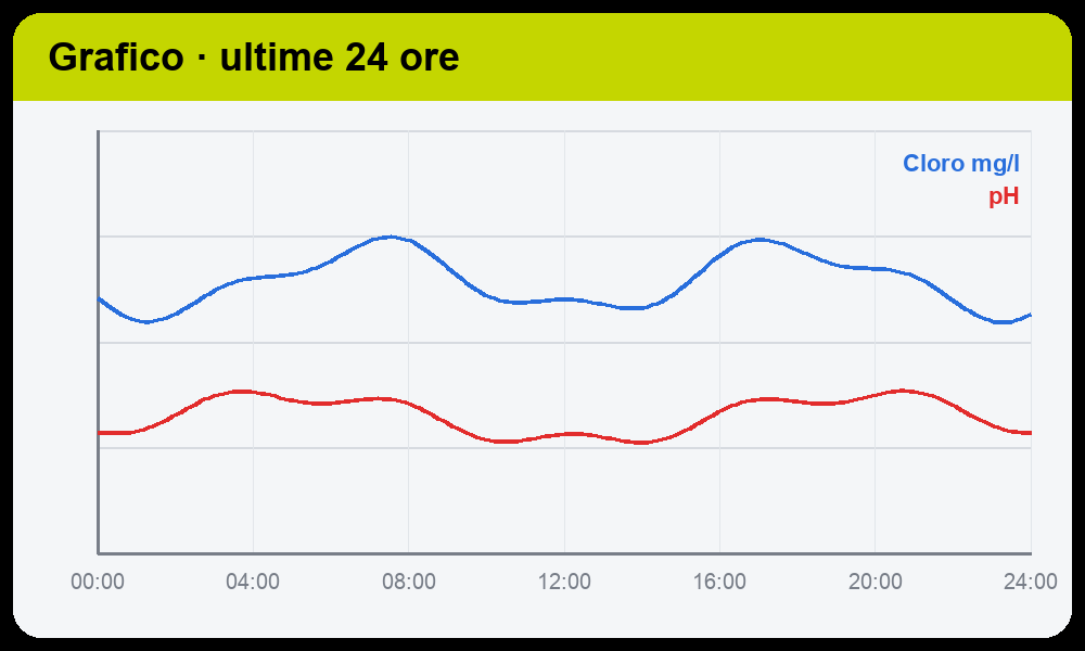 Grafico dell’andamento delle misure registrate
