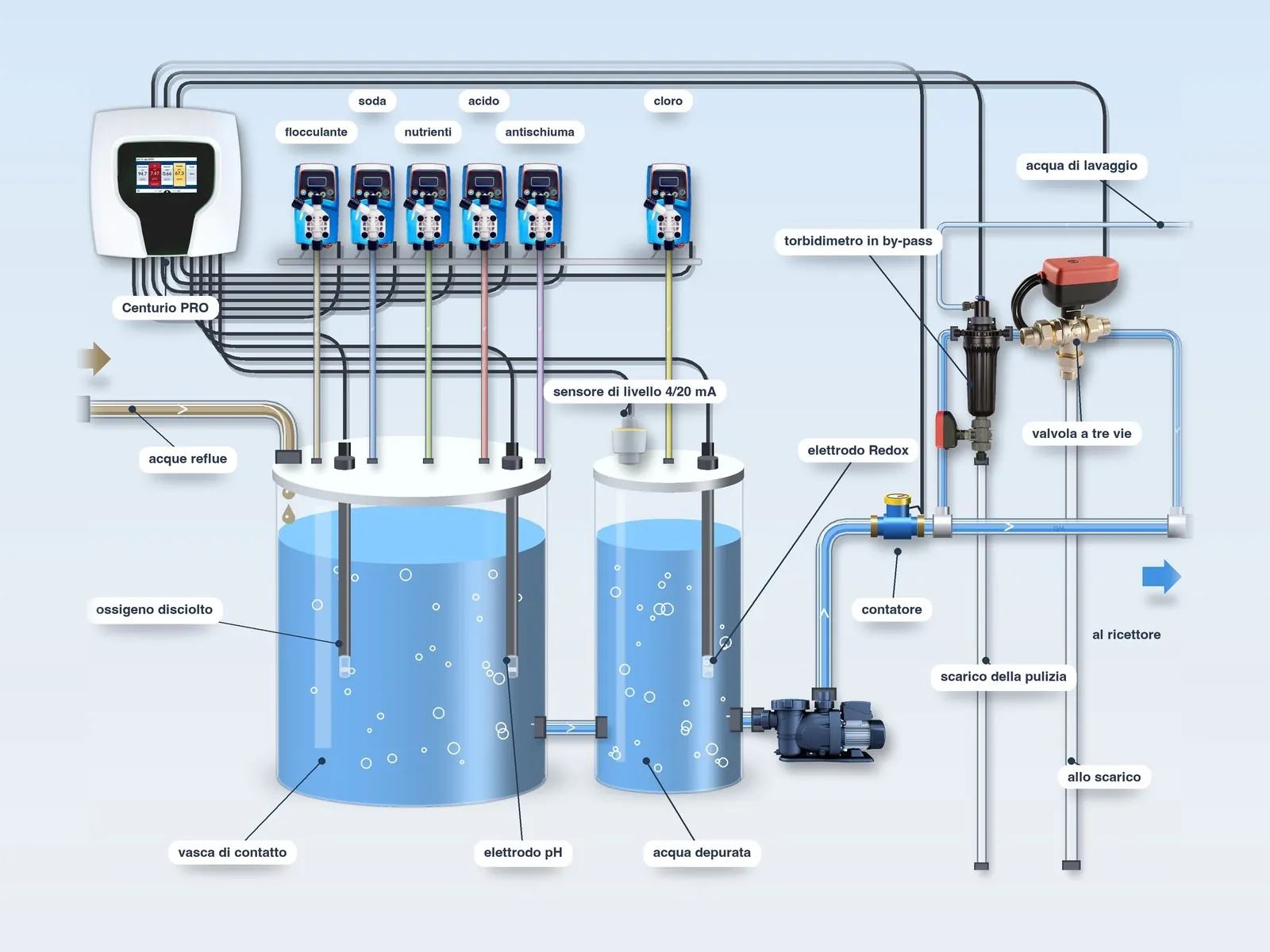 Schema tipo completo del Centurio PRO in un impianto di depurazione: vasca di contatto con ossigeno disciolto e pH, pompe di flocculante, soda, nutrienti, acido e antischiuma, accumulo dell’acqua depurata con livello, Redox e cloro, contatore e torbidimetro in by-pass