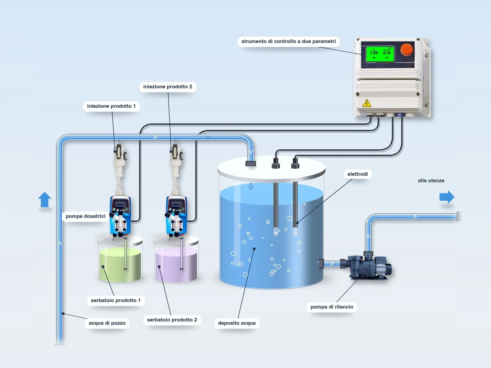 Schema di un sistema a due parametri su un deposito d’acqua: strumento di controllo, elettrodi, due punti di iniezione, due serbatoi dei prodotti e pompa di rilancio