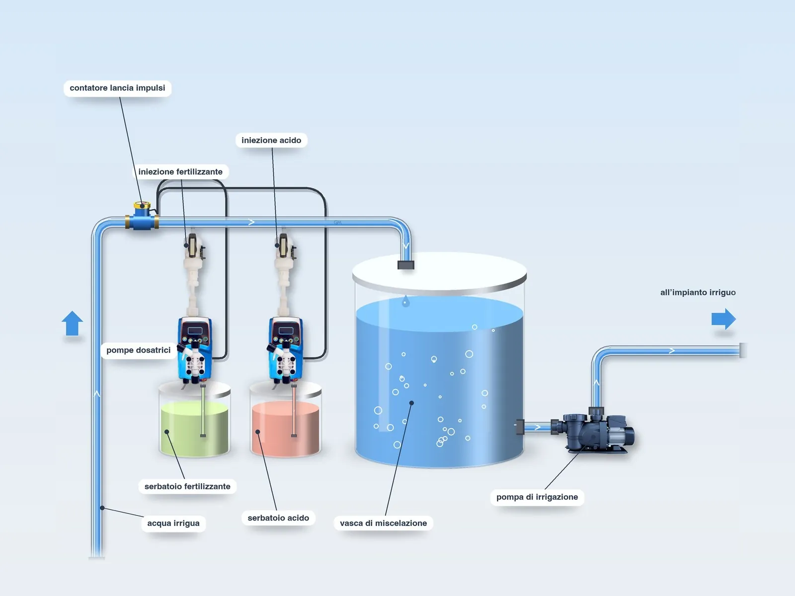 Schema tipo: Dosaggio volumetrico – fertirrigazione