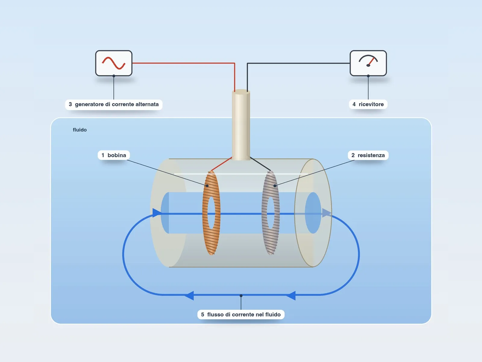 Principio della sonda induttiva: 1 bobina, 2 resistenza, 3 generatore di corrente alternata, 4 ricevitore, 5 flusso di corrente nel fluido che attraversa il foro della sonda