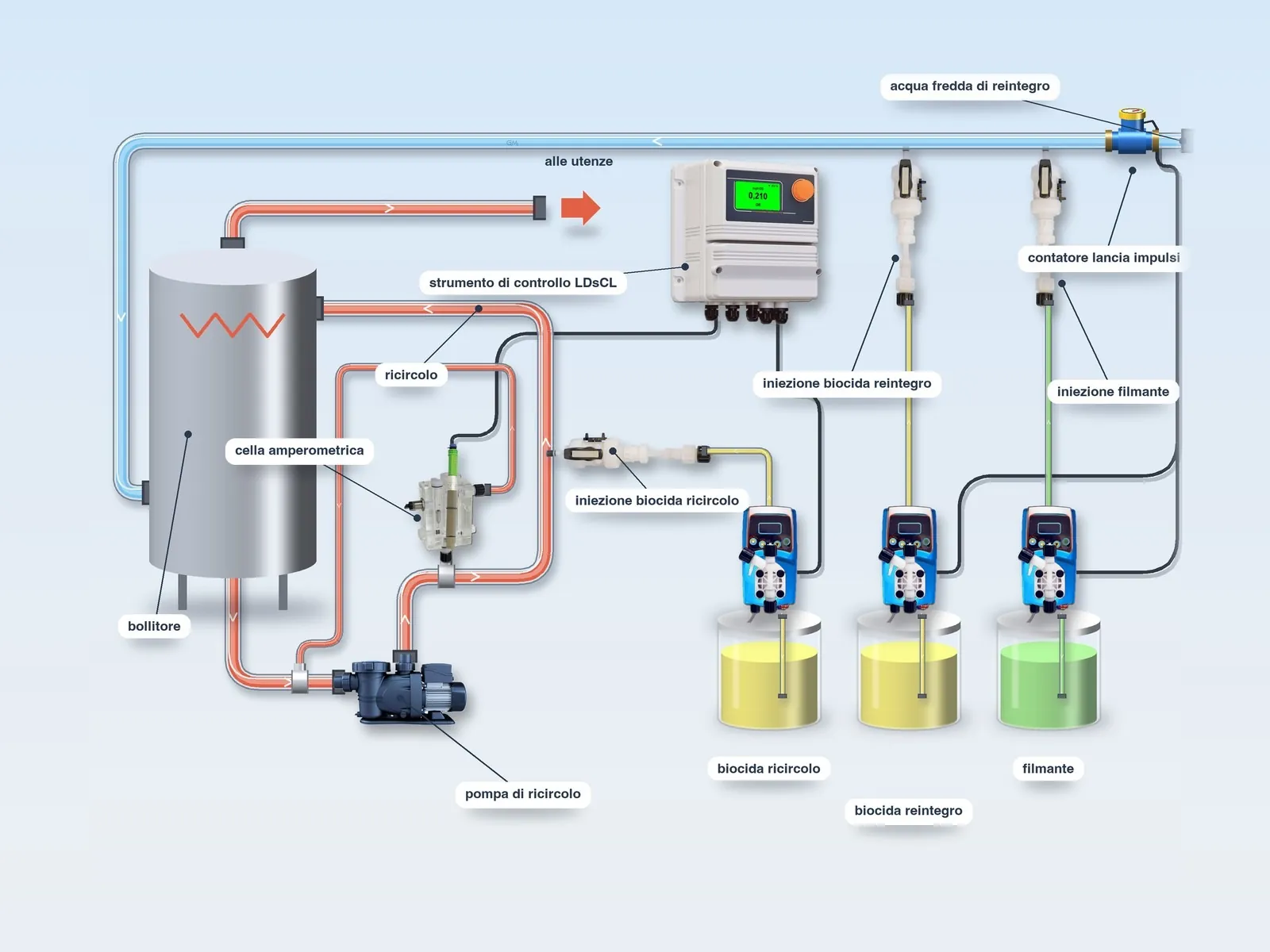 Schema del Tipo 1 con LDsCL: contatore e pompe di biocida e filmante sul reintegro, cella e terza pompa sul ricircolo