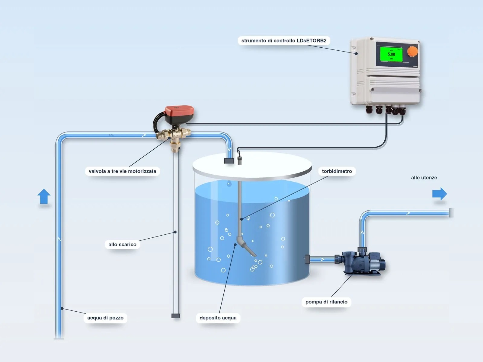 Schema del sistema LDsETORB2 con il torbidimetro immerso nel deposito e la valvola a tre vie motorizzata sul carico, che devia allo scarico l’acqua torbida