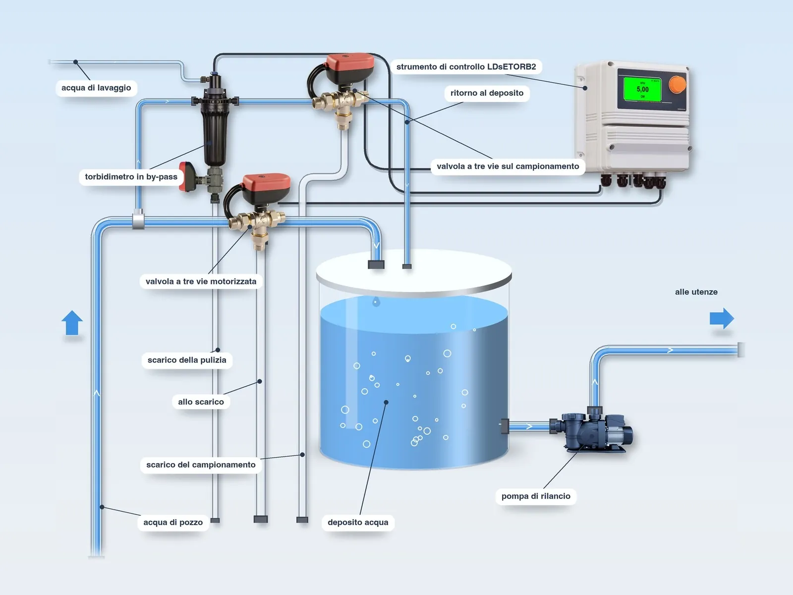 Schema del sistema LDsETORB2 con il torbidimetro in by-pass sulla tubazione di carico: valvola a tre vie motorizzata sul carico che scarica l’acqua torbida, seconda valvola a tre vie sul ritorno del campionamento che scarica l’acqua campionata sporca, valvola di scarico per la pulizia e acqua di lavaggio sulla testa del porta sonda, strumento di controllo e pompa di rilancio