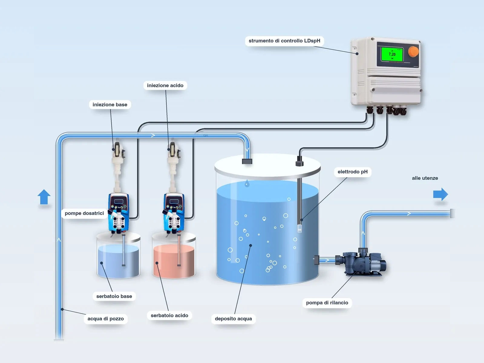 Schema del sistema LDspH con due pompe dosatrici: iniezione di acido e di base sulla tubazione di carico del deposito, elettrodo pH immerso, strumento di controllo e pompa di rilancio