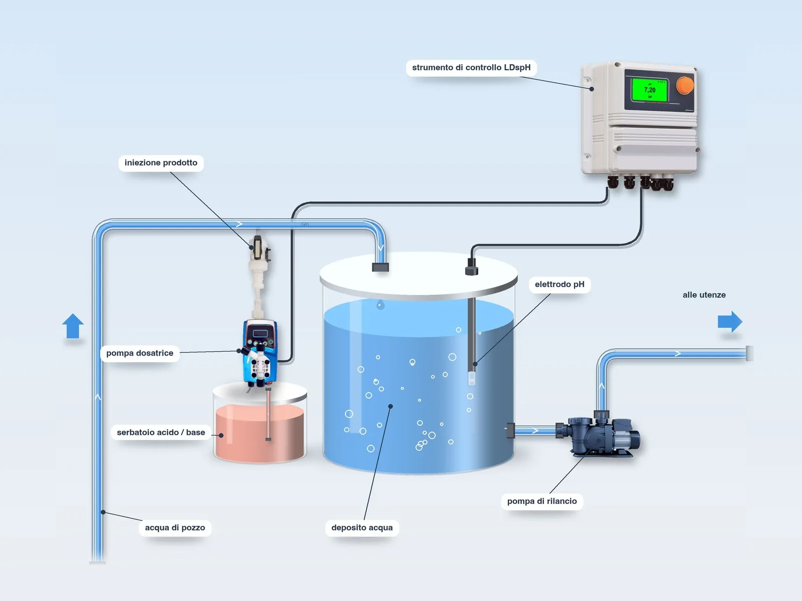 Schema del sistema LDspH su un deposito d’acqua: strumento di controllo, elettrodo pH, iniezione del prodotto, serbatoio dell’acido o della base e pompa di rilancio