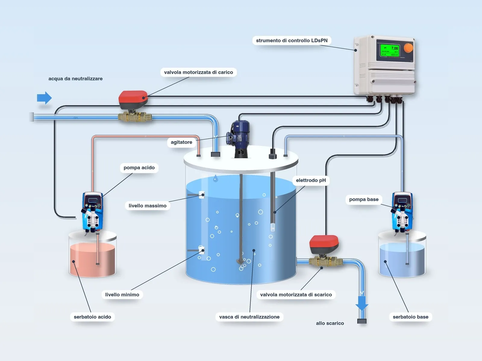 Schema del sistema LDsPN: vasca di neutralizzazione con agitatore, livello massimo e minimo, valvole motorizzate di carico e di scarico, pompe e serbatoi di acido e base, elettrodo pH e strumento di controllo