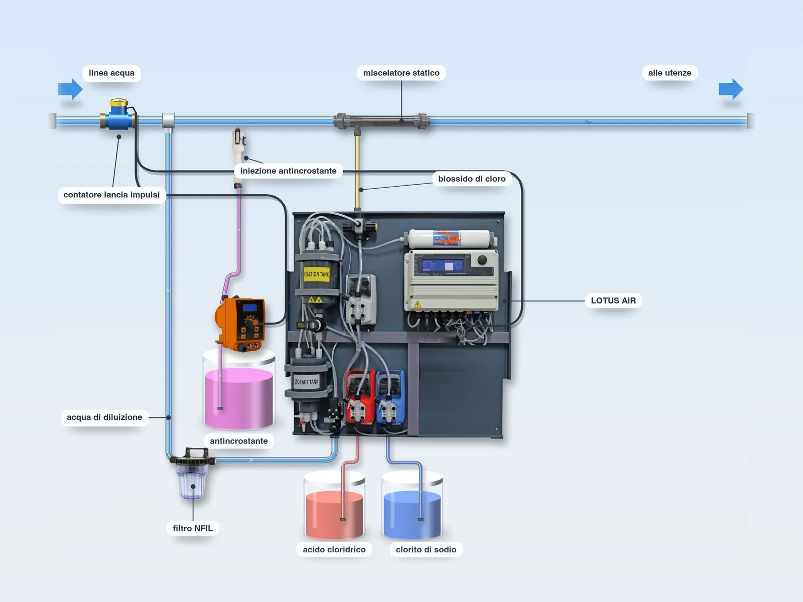 Schema: contatore lancia impulsi sulla linea, LOTUS AIR, miscelatore statico, pompa e contenitore dell’antincrostante, contenitori dei precursori