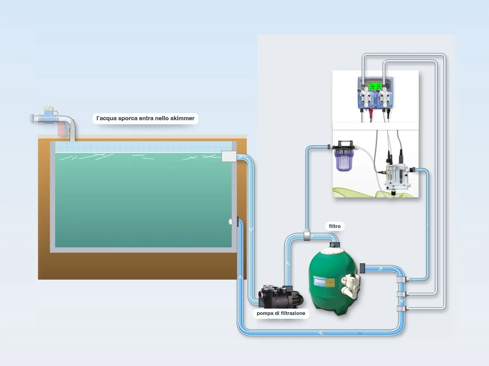 Illustrazione: l’acqua entra nello skimmer e passa dalla pompa di filtrazione al filtro