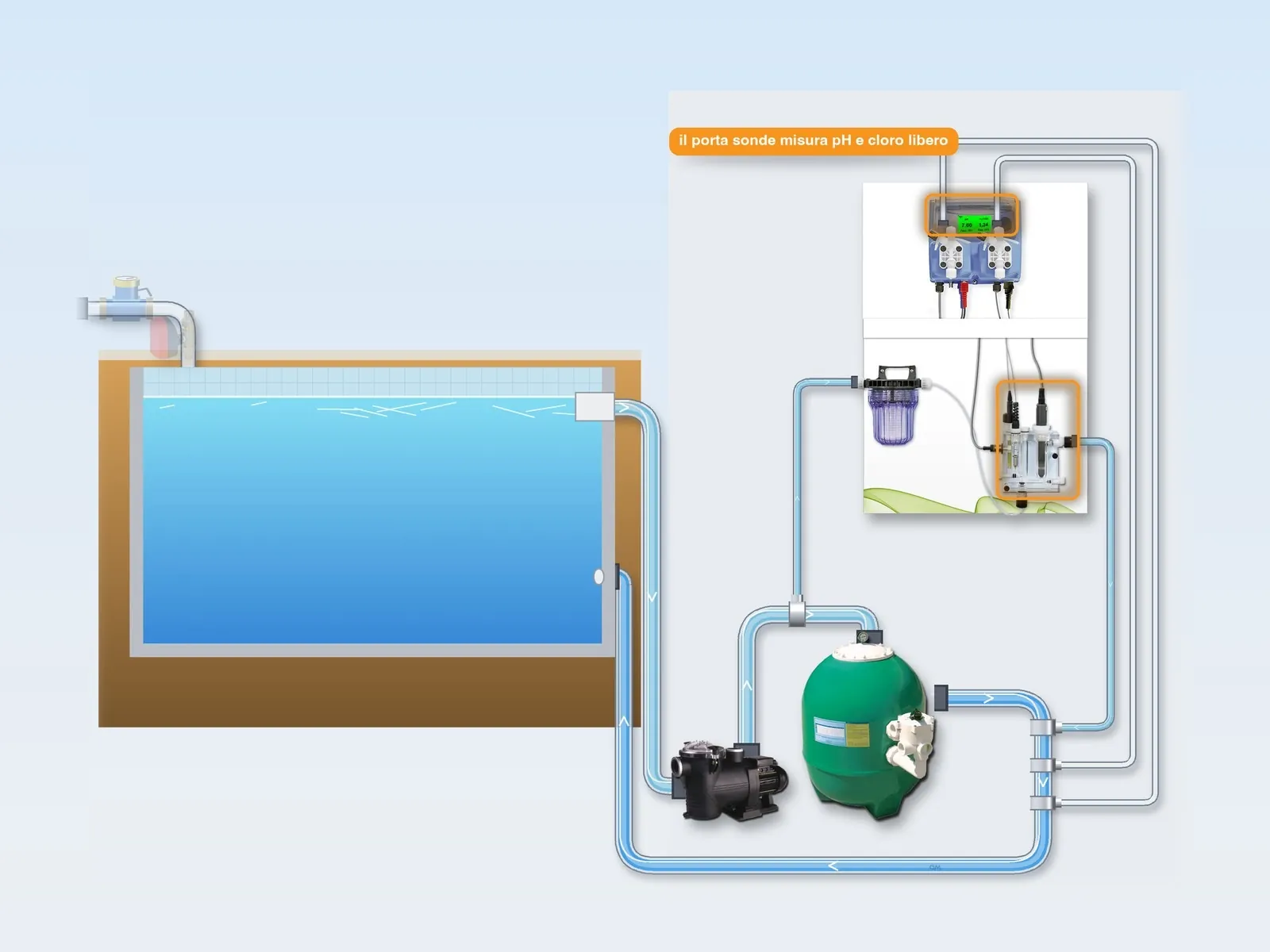 Illustrazione: una parte dell’acqua attraversa il porta sonde del pannello, dove vengono misurati il pH e il cloro libero
