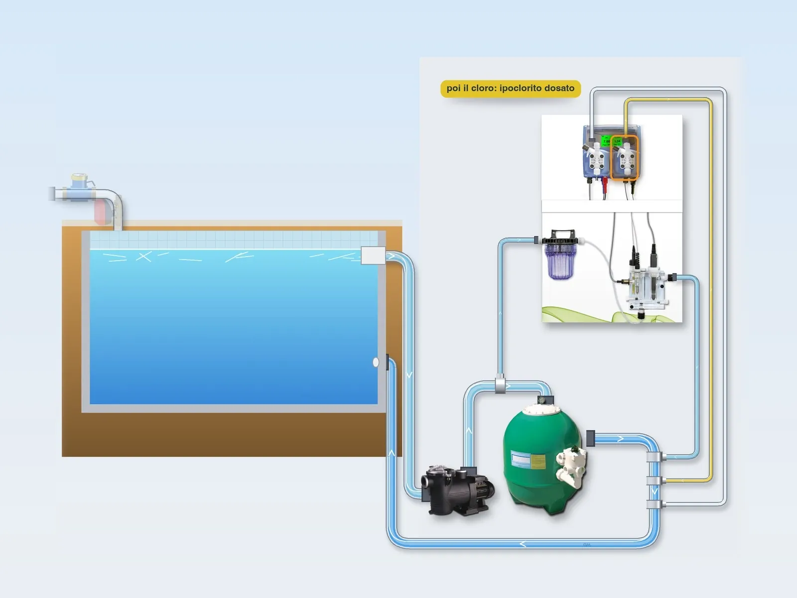 Illustrazione: dosaggio del cloro nel circuito della piscina