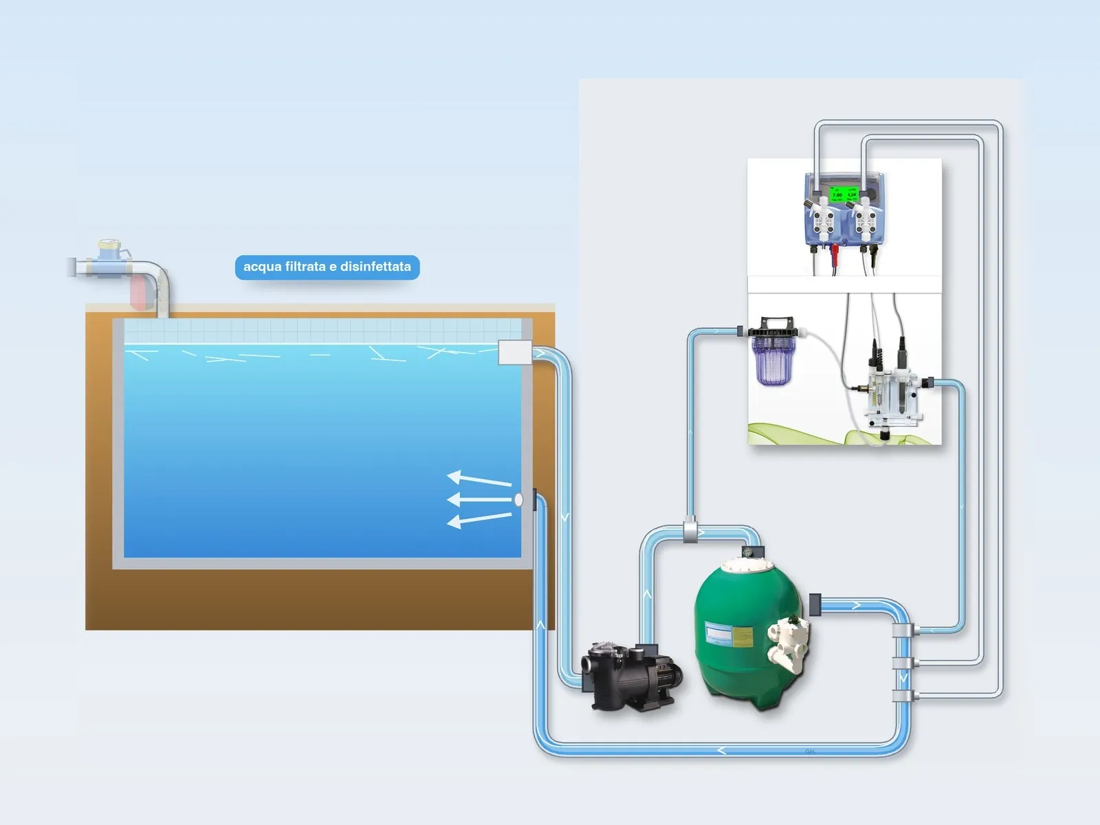 Illustrazione: l’acqua filtrata e disinfettata ritorna in vasca dalla bocchetta di mandata