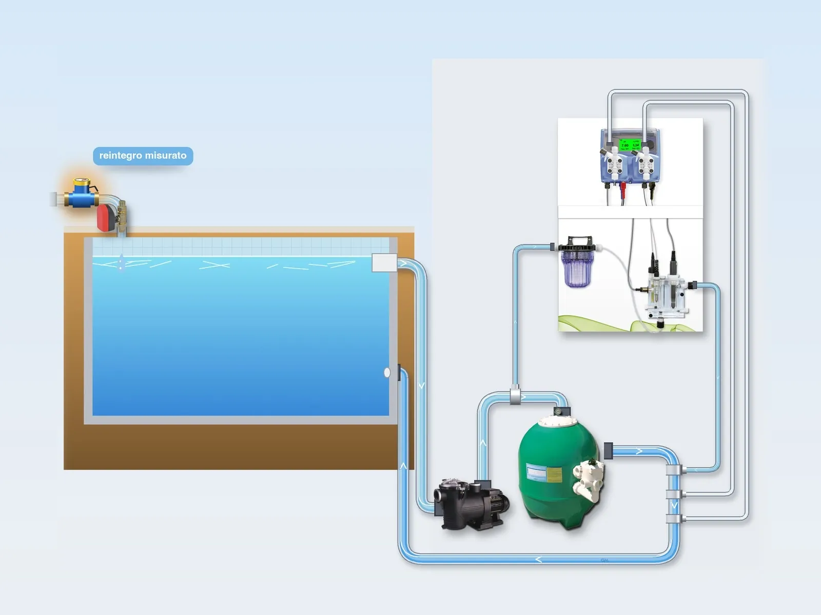 Illustrazione: acqua di reintegro immessa in vasca attraverso il contatore lancia impulsi e la valvola motorizzata