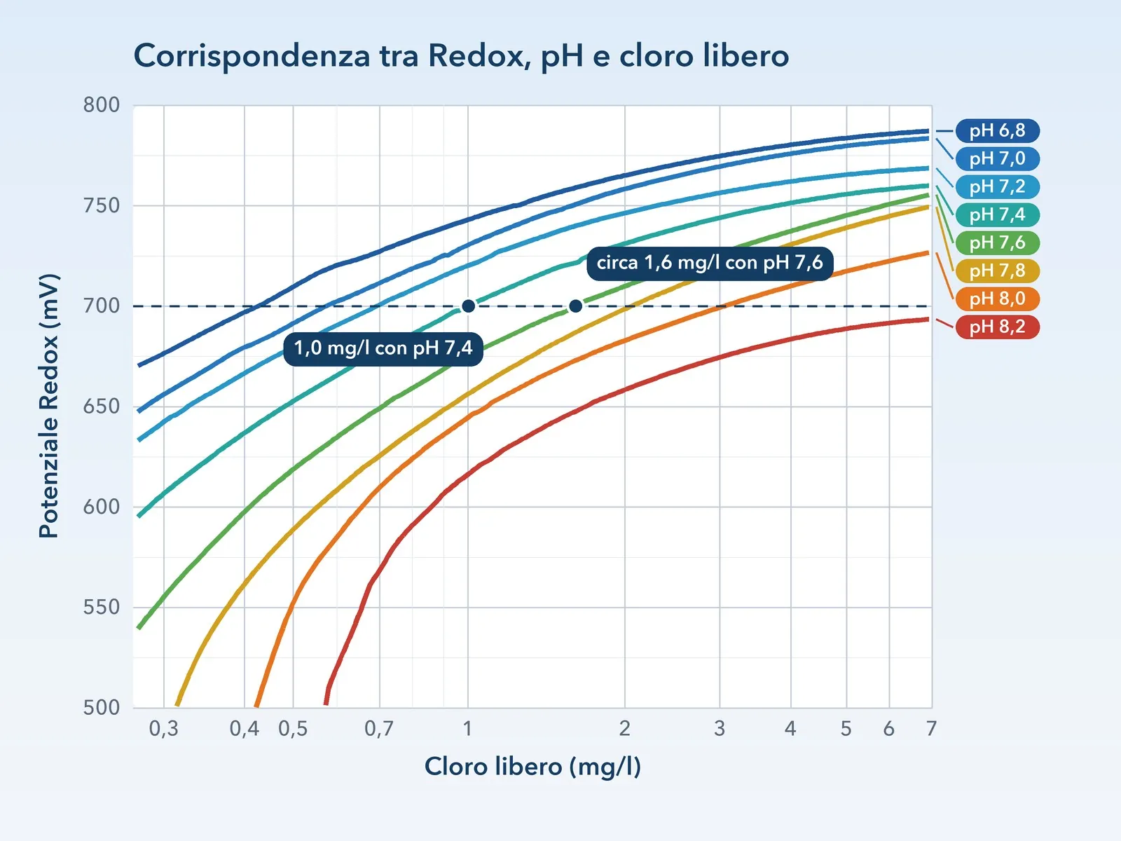 Grafico di corrispondenza tra potenziale Redox in mV, pH e cloro libero in mg/l