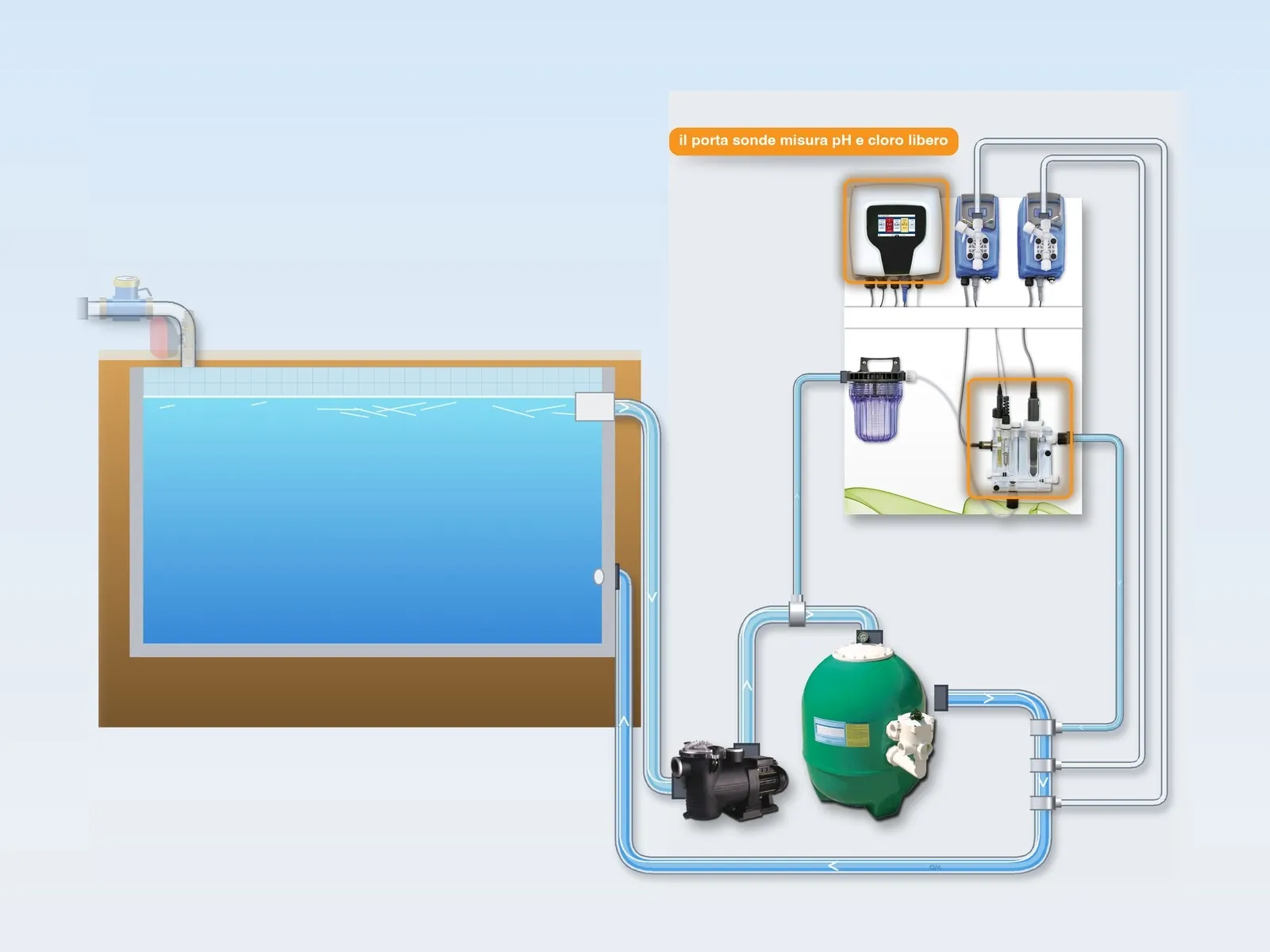 Illustrazione: una parte dell’acqua attraversa il porta sonde del pannello, dove vengono misurati il pH e il cloro libero