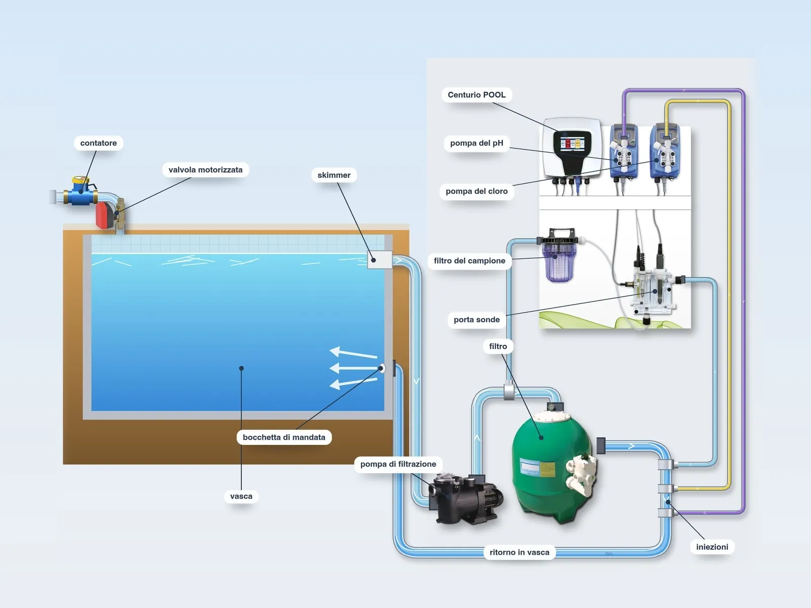 Schema tipo dell’impianto di una piscina: vasca con skimmer e bocchetta di mandata, pompa di filtrazione, filtro, pannello Centurio POOL con la pompa del pH, la pompa del cloro e le linee di iniezione, filtro del campione e porta sonde, reintegro con contatore e valvola motorizzata
