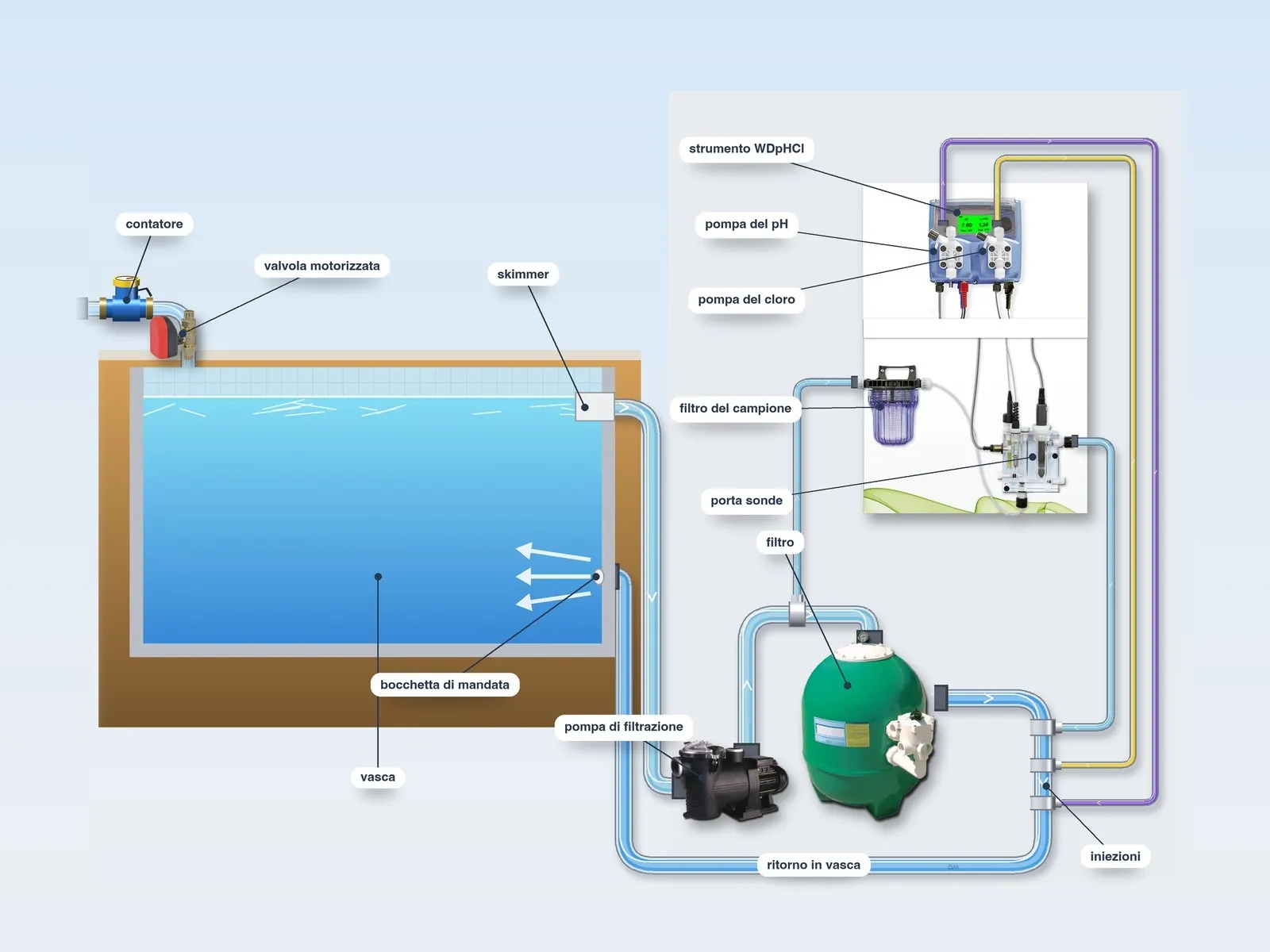 Schema tipo dell’impianto di una piscina: vasca con skimmer e bocchetta di mandata, pompa di filtrazione, filtro, pannello WDpHCl con la pompa del pH, la pompa del cloro e le linee di iniezione, filtro del campione e porta sonde, reintegro con contatore e valvola motorizzata