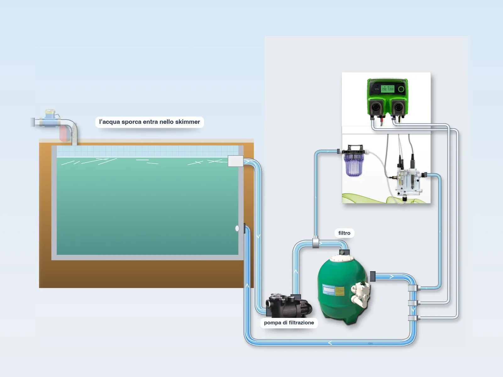 Illustrazione: l’acqua entra nello skimmer e la pompa di filtrazione la invia al filtro a sabbia
