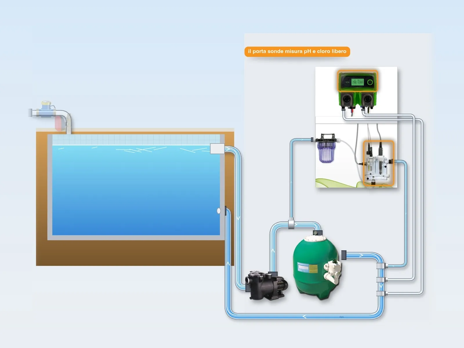 Illustrazione: una parte dell’acqua attraversa il porta sonde del pannello, dove vengono misurati il pH e il cloro libero