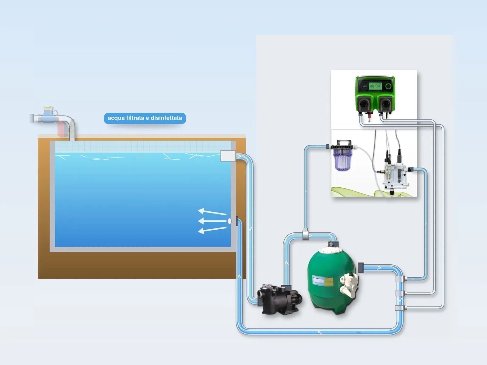 Illustrazione: l’acqua filtrata e disinfettata ritorna in vasca dalla bocchetta di mandata