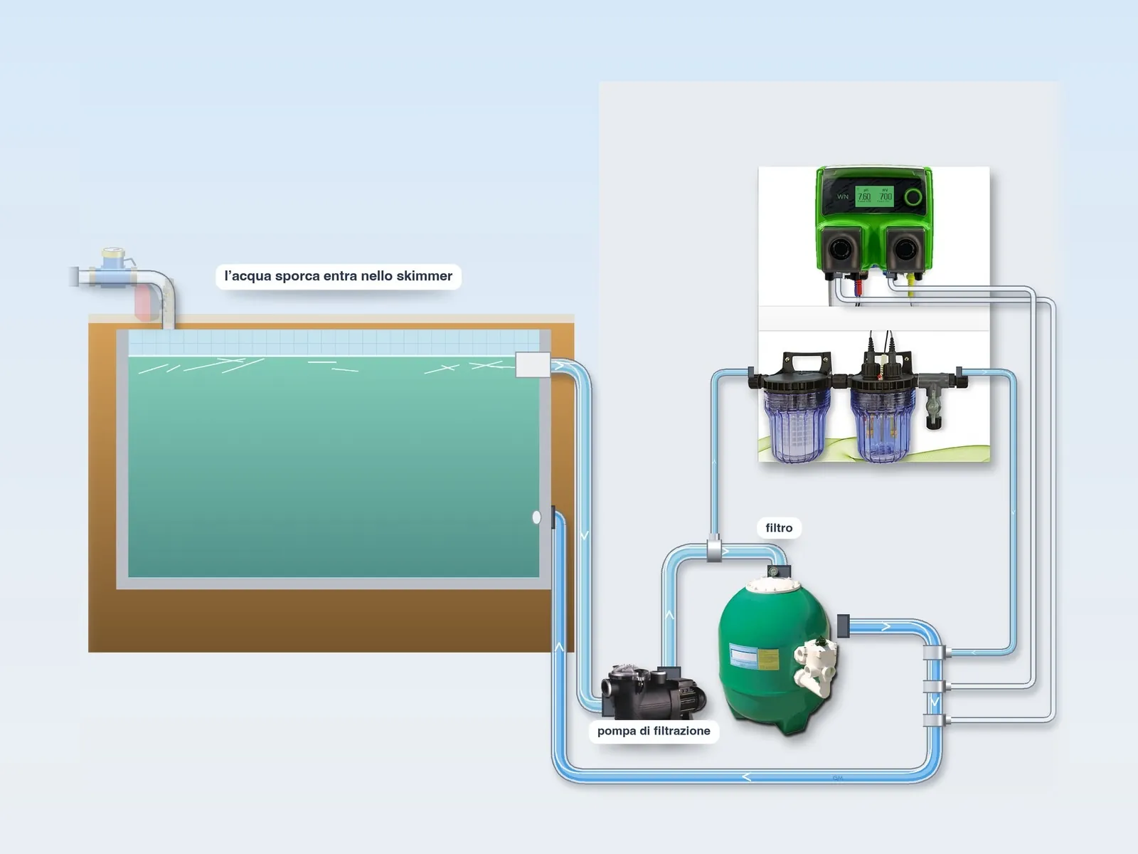 Illustrazione: l’acqua entra nello skimmer e la pompa di filtrazione la invia al filtro a sabbia