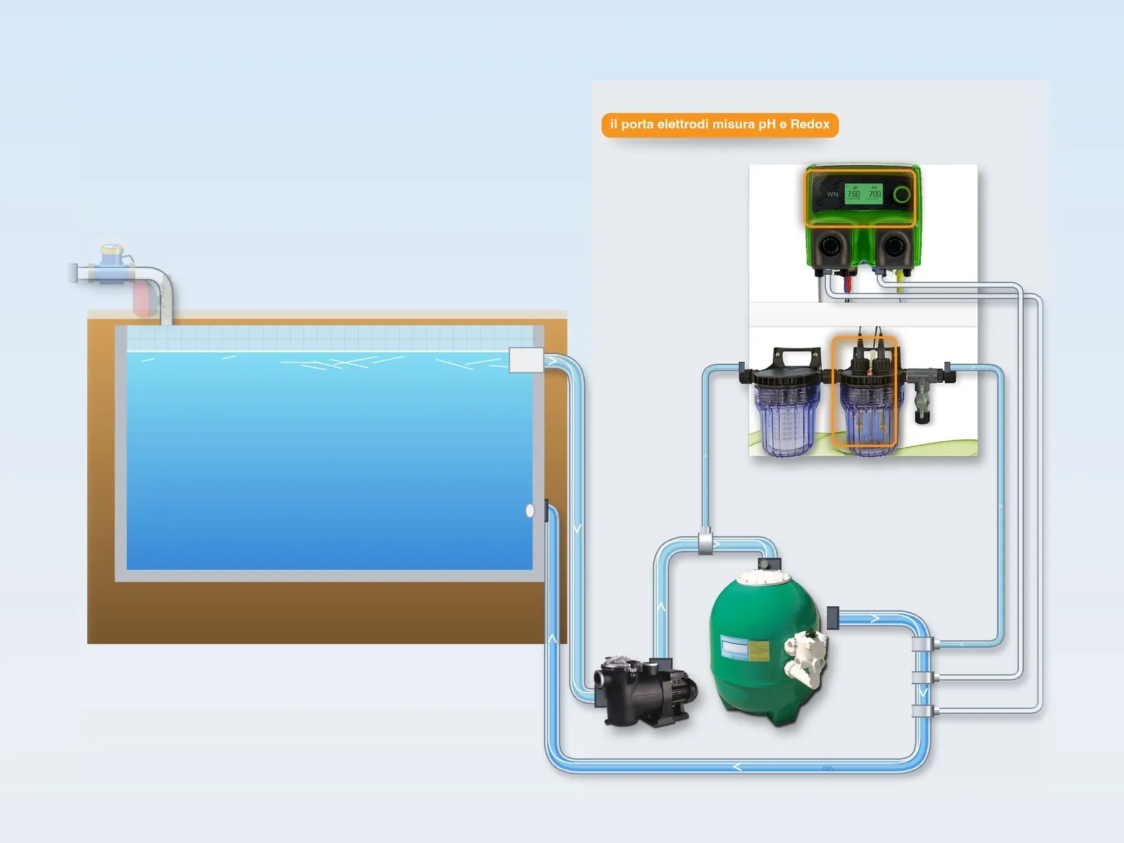 Illustrazione: una parte dell’acqua attraversa il porta elettrodi del pannello, dove vengono misurati il pH e il potenziale Redox