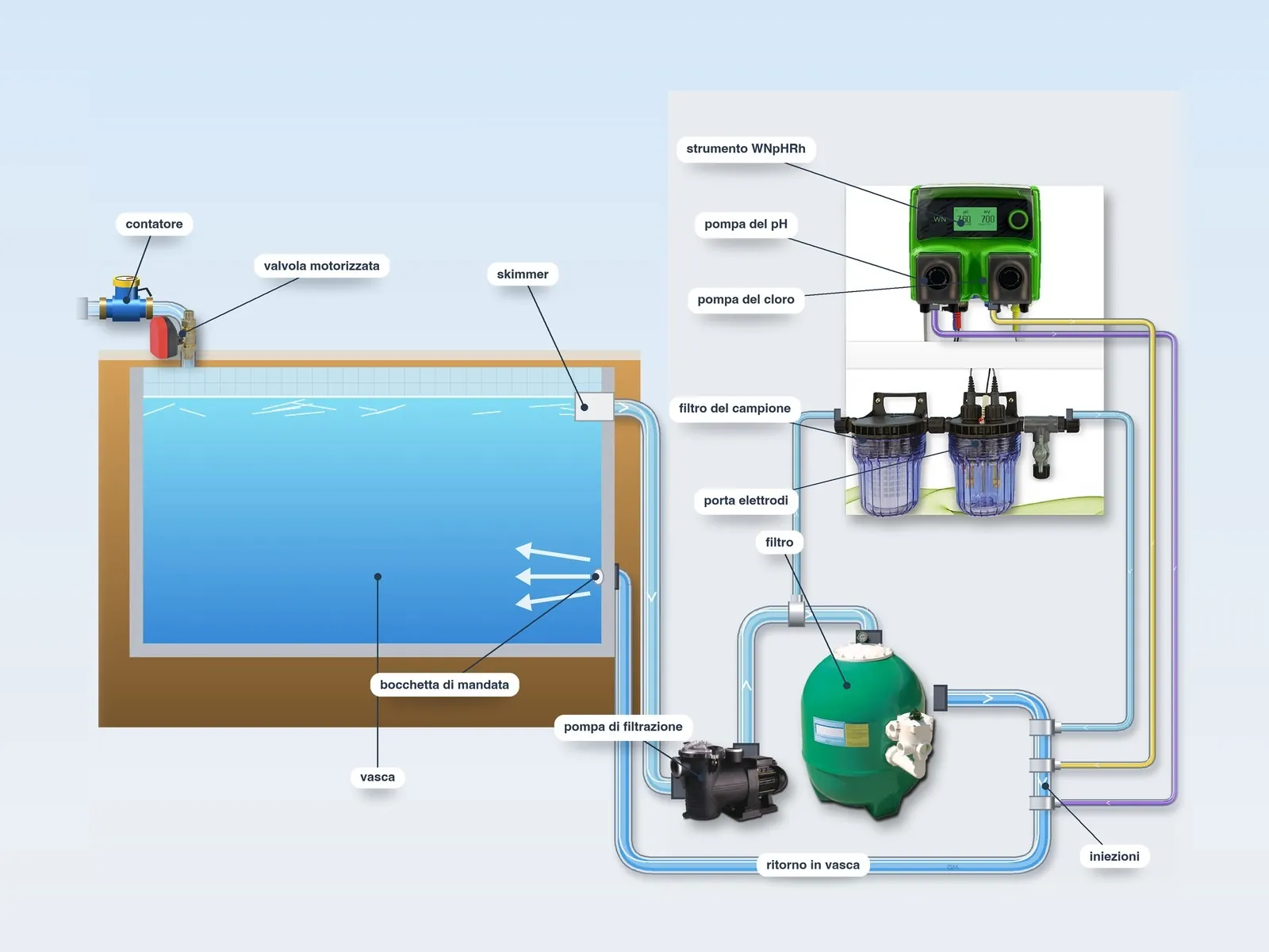 Schema tipo dell’impianto di una piscina: vasca con skimmer e bocchetta di mandata, pompa di filtrazione, filtro, pannello WNpHRh con la pompa del pH, la pompa del cloro e le linee di iniezione, filtro del campione e porta elettrodi, reintegro con contatore e valvola motorizzata
