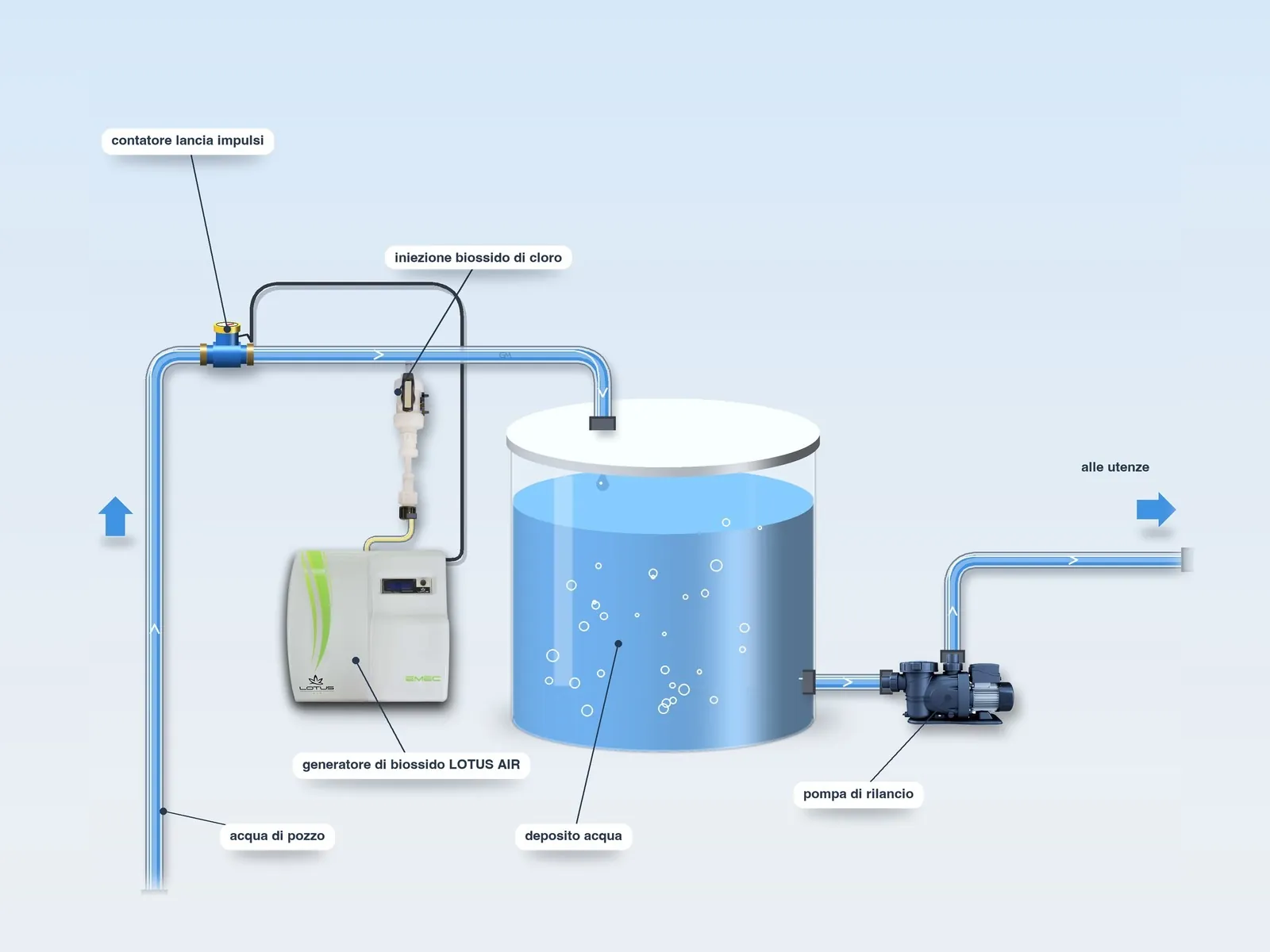 Schema tipo: Biossido di cloro – acqua potabile