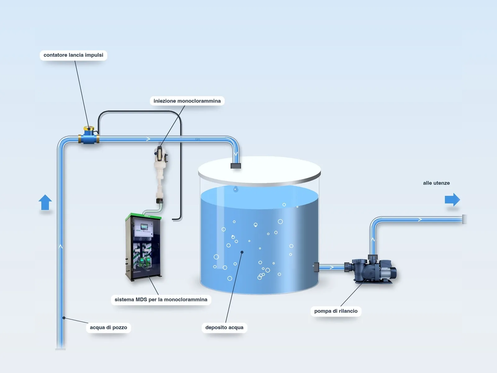 Schema tipo: Monoclorammina – acqua potabile