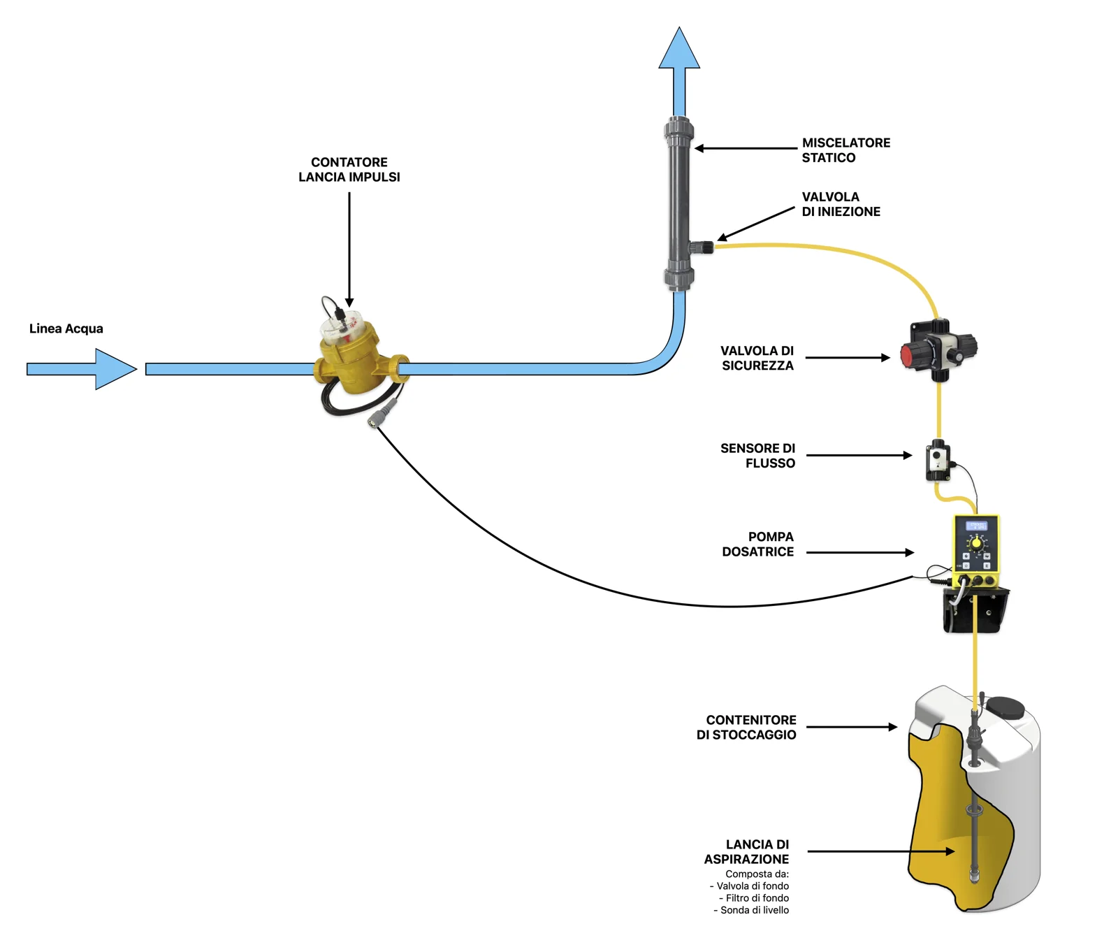Schema: contatore lancia impulsi sulla linea, pompa dosatrice con sensore di flusso, lancia di aspirazione e contenitore