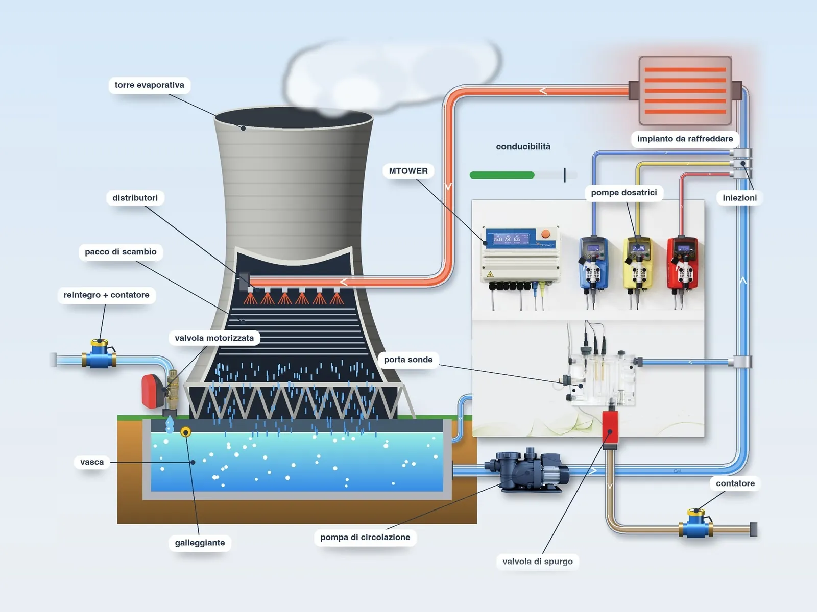 Schema tipo del sistema MTOWER su pannello: strumento, pompe dosatrici, porta sonde, valvola motorizzata di spurgo e contatori di reintegro e scarico